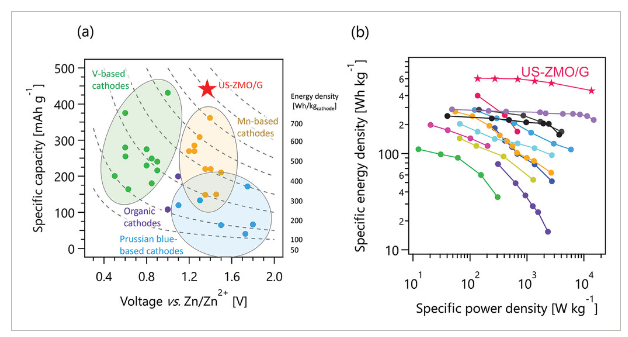 北海道大学《AFM》：纳米ZnMn2O4/石墨烯复合材料，用于水系锌离子电池