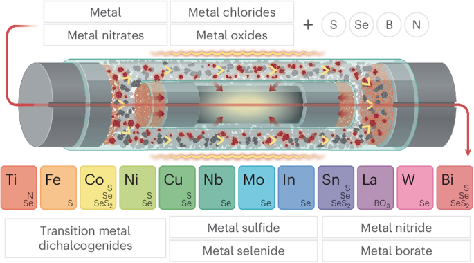 莱斯大学James Tour最新Nature Chemistry：克级固态材料的级联闪合成