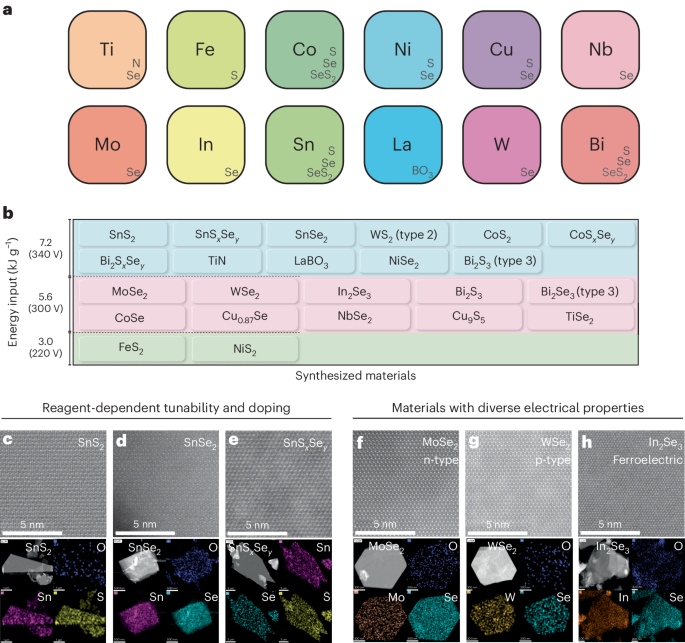 莱斯大学James Tour最新Nature Chemistry：克级固态材料的级联闪合成