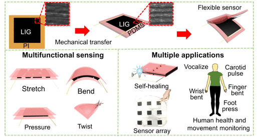 山东大学《ACS ANM》：裂纹激光诱导石墨烯的多功能柔性传感器，用于触觉感知和自修复应用