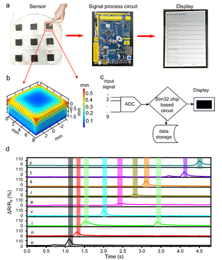 山东大学《ACS ANM》：裂纹激光诱导石墨烯的多功能柔性传感器，用于触觉感知和自修复应用