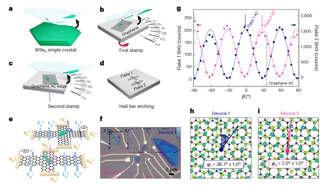 北航杨皓哲一作兼通讯Nature Materials！神奇的扭曲角：调控 WSe₂/ 石墨烯异质结构中自旋纹理的关键