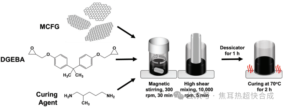 煤炭绿色升级：闪蒸石墨烯在环氧树脂中的高负载应用，显著提升力学性能