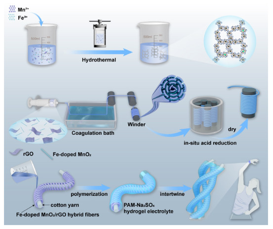 江南大学《Carbon》：基于铁掺杂MnO2和石墨烯混合纤维，用于高性能超级电容器