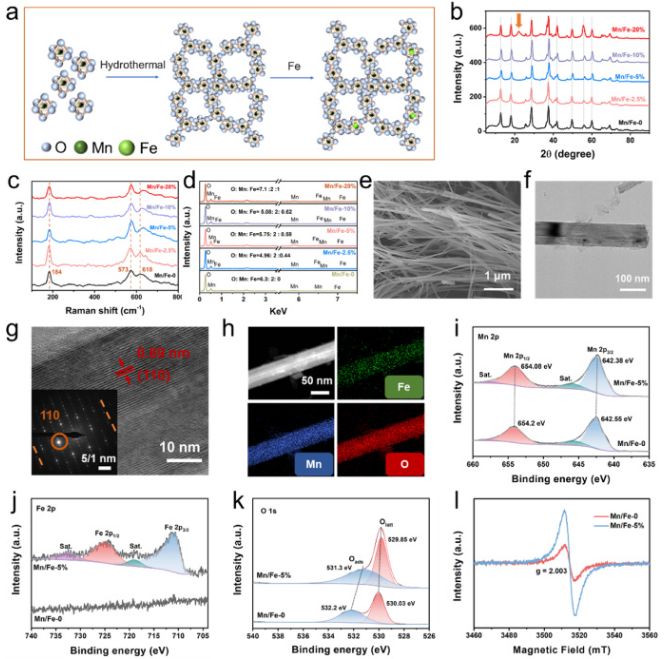 江南大学《Carbon》：基于铁掺杂MnO2和石墨烯混合纤维，用于高性能超级电容器