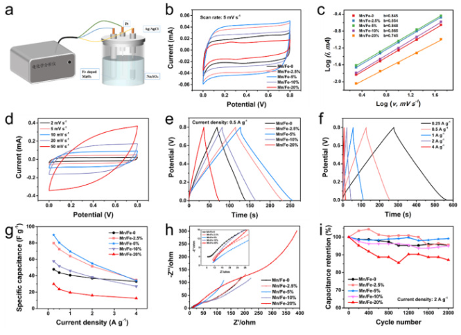 江南大学《Carbon》：基于铁掺杂MnO2和石墨烯混合纤维，用于高性能超级电容器