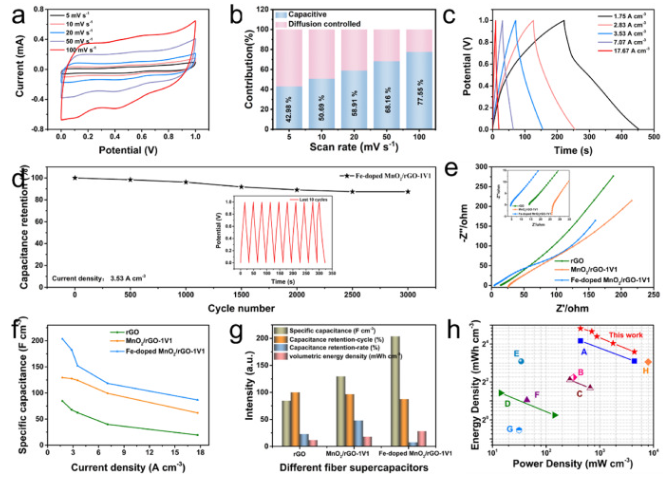 江南大学《Carbon》：基于铁掺杂MnO2和石墨烯混合纤维，用于高性能超级电容器