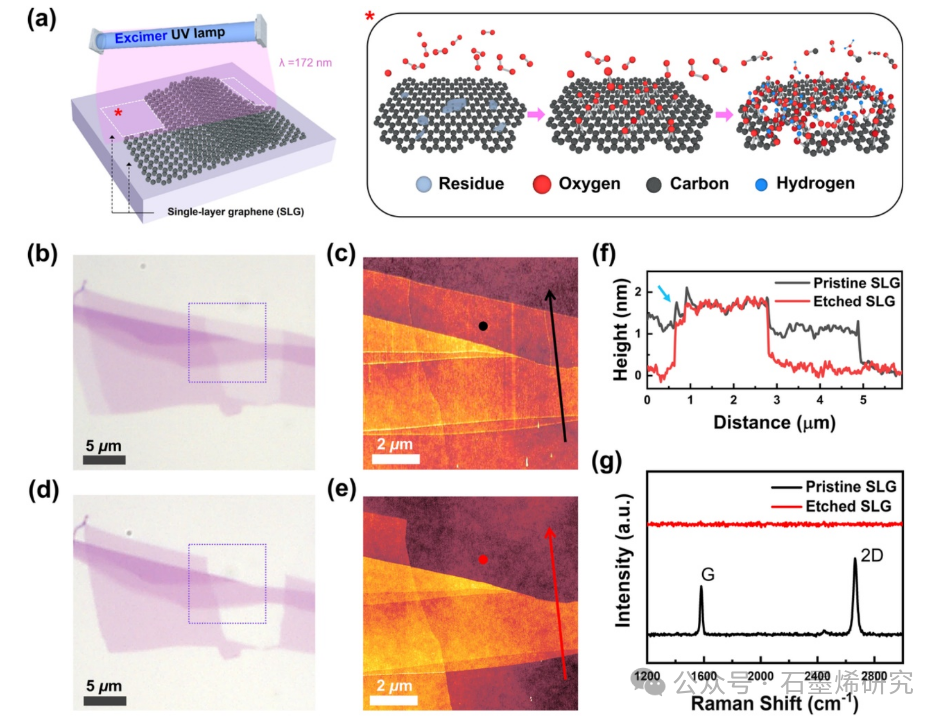 韩国建国大学Jin Sik Choi，Bae Ho Park等--准分子紫外灯辅助单层石墨烯选择性刻蚀及其在边缘接触器件中的应用
