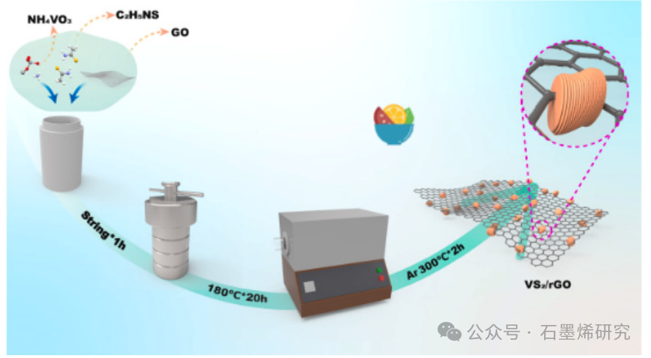 新加坡国立大学，哈尔滨工业大学--有优异锂离子存储性能的3D VS2/还原氧化石墨烯的原位组装:异质结的作用