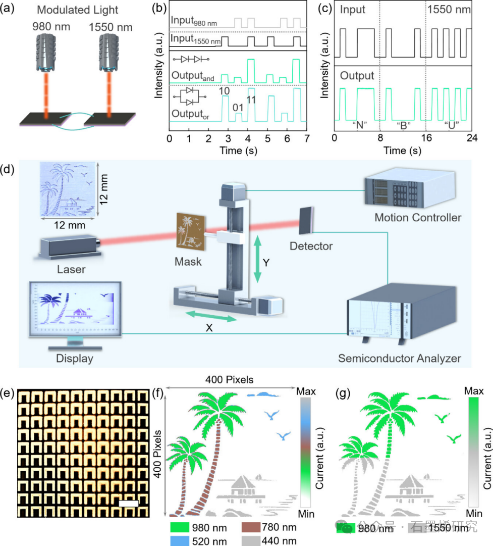 南方科技大学、上海微系统与信息技术研究所和宁波大学--氮掺杂3D -石墨烯使逻辑电路和图像传感器的近红外光电探测器克服了2D限制