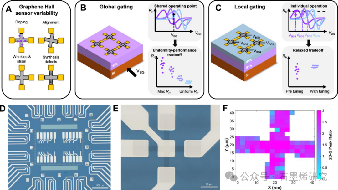 宾夕法尼亚大学Firooz Aflatouni课题组--石墨烯霍尔传感器阵列器件非均匀性的逐元后门调谐