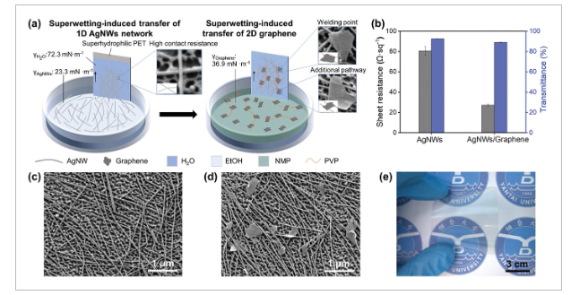 烟台大学《AEM》：超润湿转移诱导的一维银纳米线/二维石墨烯复合柔性透明电极