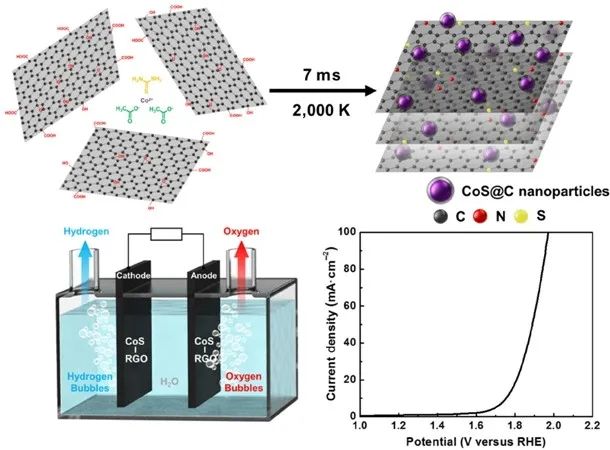 马里兰大学胡良兵团队Nano Res.：高温超快合成CoS@石墨烯核壳纳米颗粒促进高效水分解