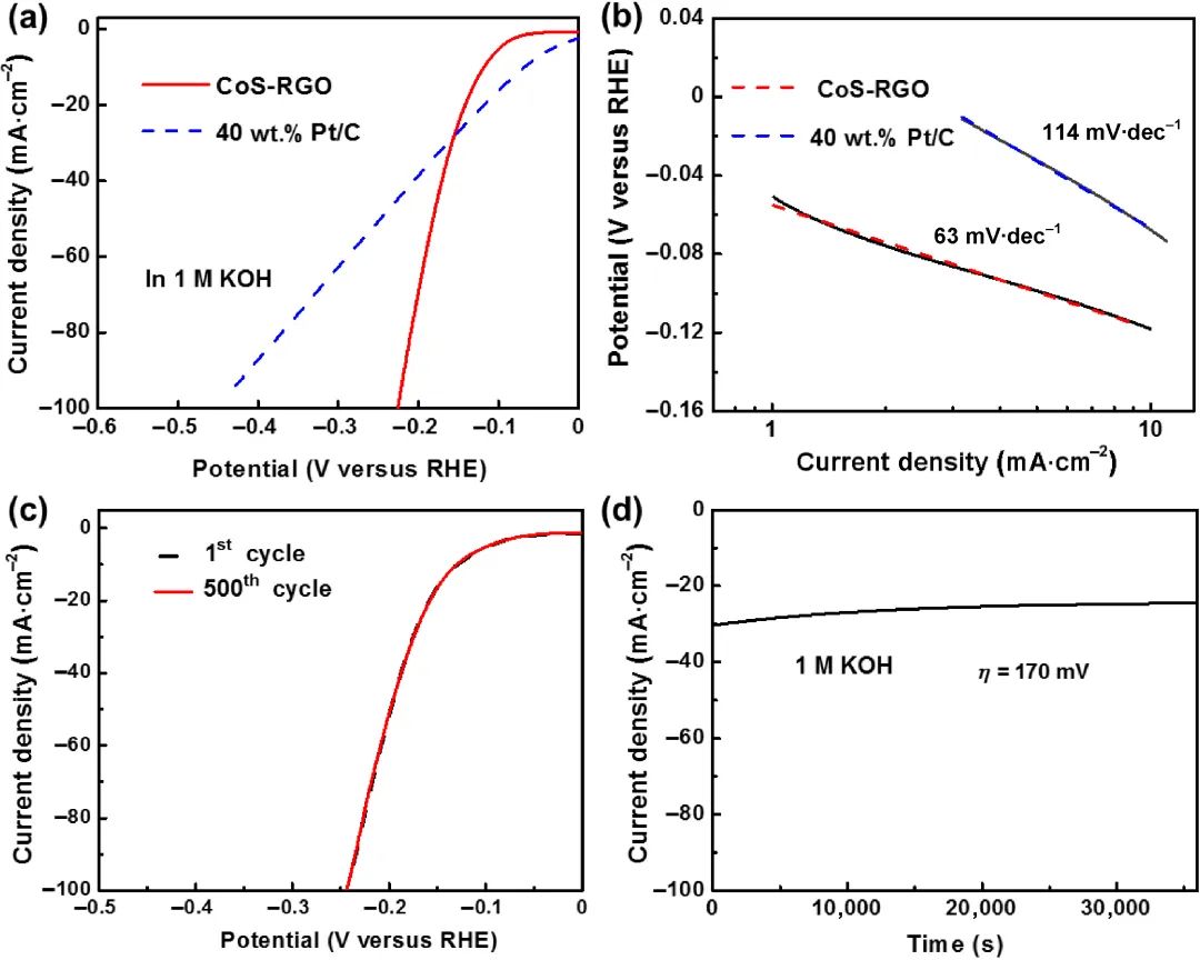 马里兰大学胡良兵团队Nano Res.：高温超快合成CoS@石墨烯核壳纳米颗粒促进高效水分解