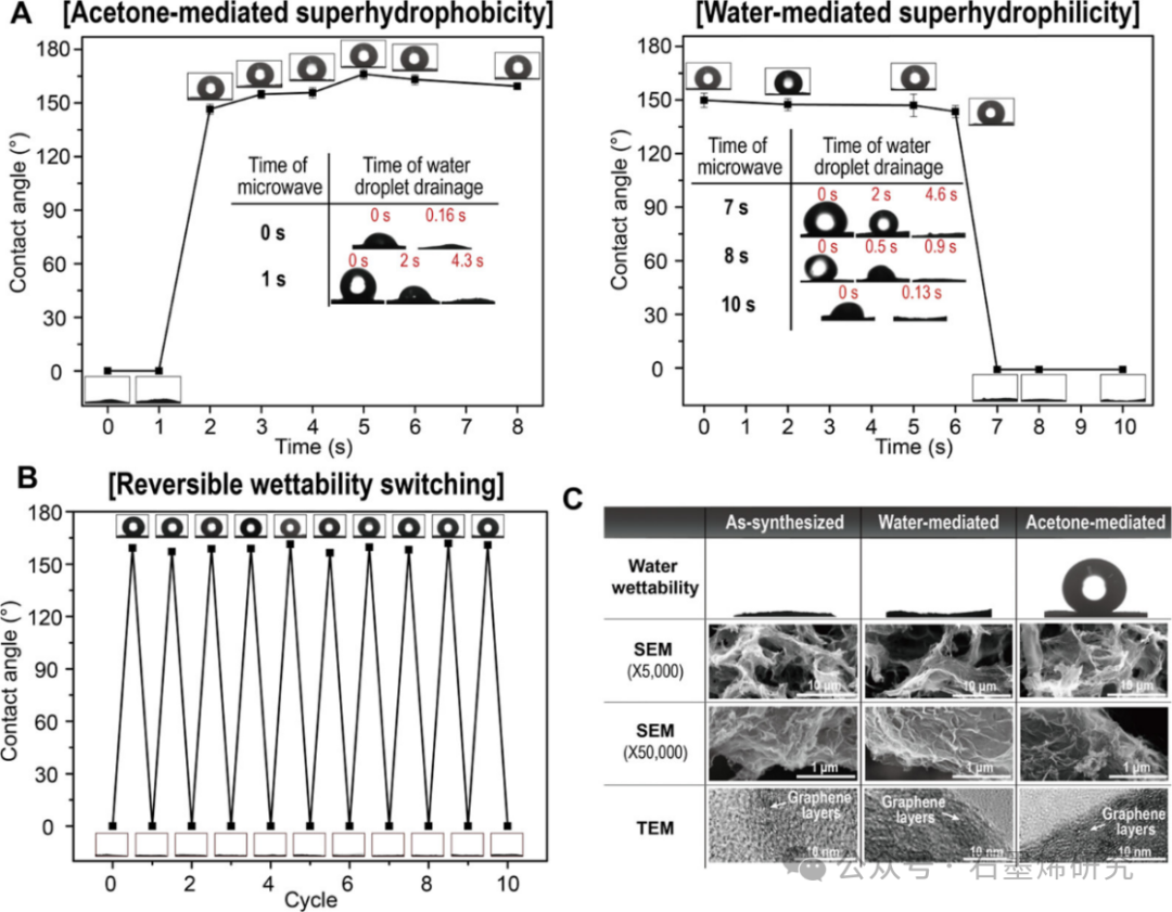 浦项科技大学Byoungwoo Kang课题组--溶剂专用等离子体处理三维石墨烯泡沫的超快可逆超润湿性转换