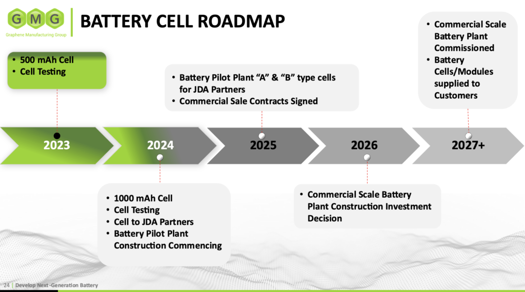 GMG 的石墨烯铝离子电池：实现商业化的最新进展和下一步计划