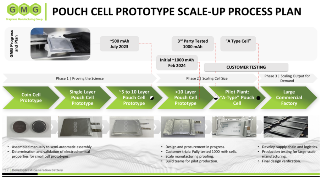 GMG 的石墨烯铝离子电池：实现商业化的最新进展和下一步计划