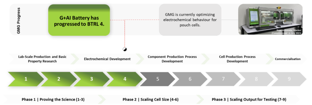 GMG 的石墨烯铝离子电池：实现商业化的最新进展和下一步计划