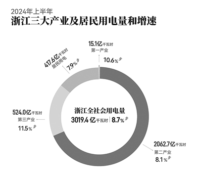 从电力数据解码浙江经济韧性