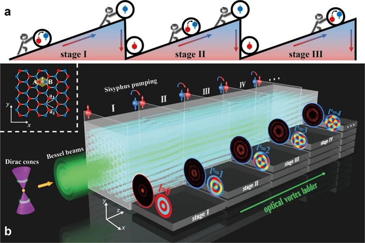 南开大学团队首次实现西西弗斯泵浦下的光涡旋阶梯