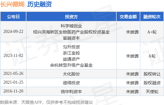 长兴德烯公布A+轮融资，投资方为科学城创业、绍兴滨海新区生物医药产业股权投资基金等