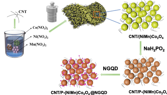 江苏大学刘瑜JCIS:利用碳纳米管和氮掺杂石墨烯量子点改性（NiMn）Co₂O₄提升超级电容器性能的研究