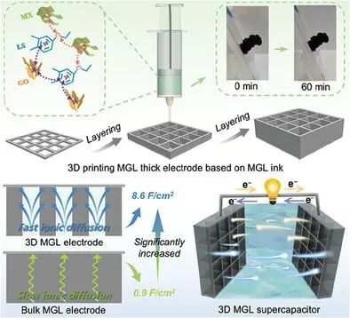 IF 18.5！MXene/石墨烯氧化物/木质素磺酸盐墨水3D打印具有垂直排列孔的厚电极研究分析