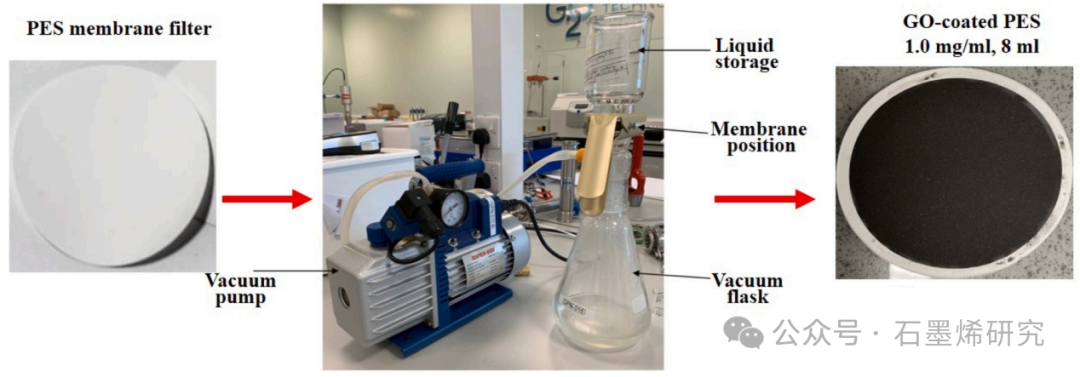 阿拉伯新城信息学研究所、英国利兹大学--开发一种高效、低操作压力的氧化石墨烯/聚醚砜纳滤膜，用于去除各种水污染物