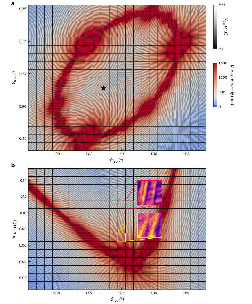 研究前沿：莫尔超晶格-魔角石墨烯/hBN | Nature Materials