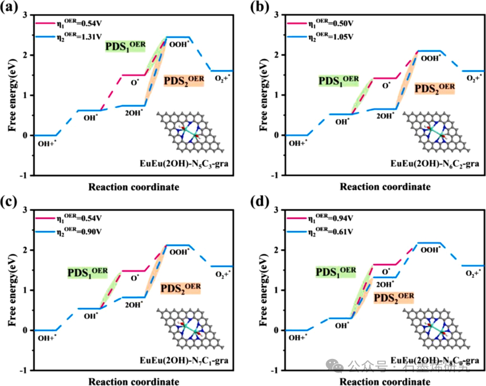江西理工大学材料冶金化学学部、材料科学与工程学院Chao Liu等--碱性环境下羟基改性双稀土铕掺杂石墨烯析氧反应机理的理论研究