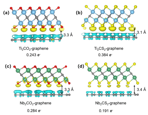 青岛大学《IECR》：MXene-石墨烯的异质结构，用于锂硫电池