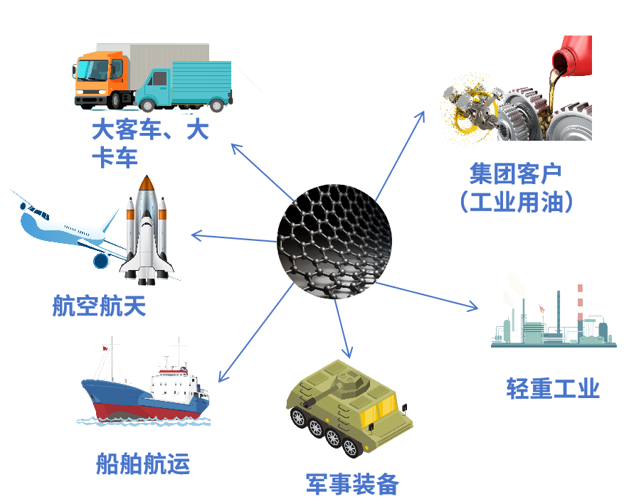 重庆诺奖二维材料研究院孵化项目-降碳节能石墨烯润滑油
