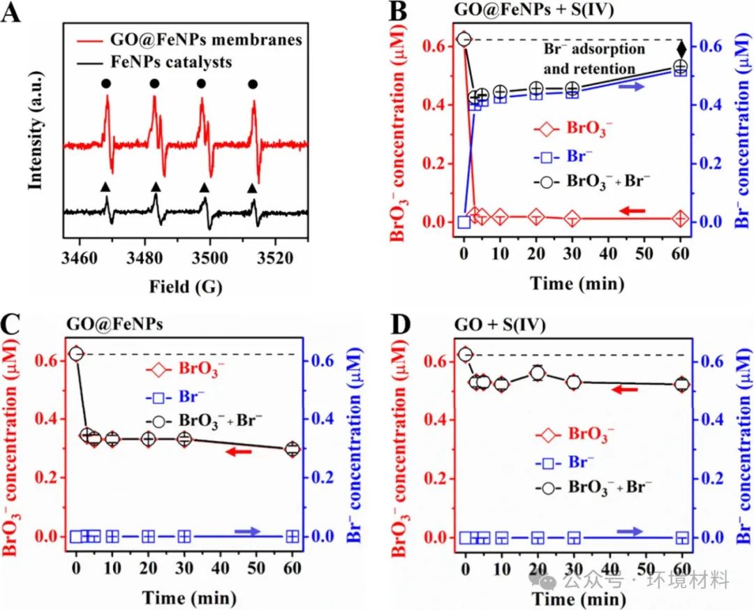 今日推送香港大学EST：铁纳米颗粒限制的氧化石墨烯膜与亚硫酸盐基先进还原工艺相结合，可高效稳定地去除溴酸盐