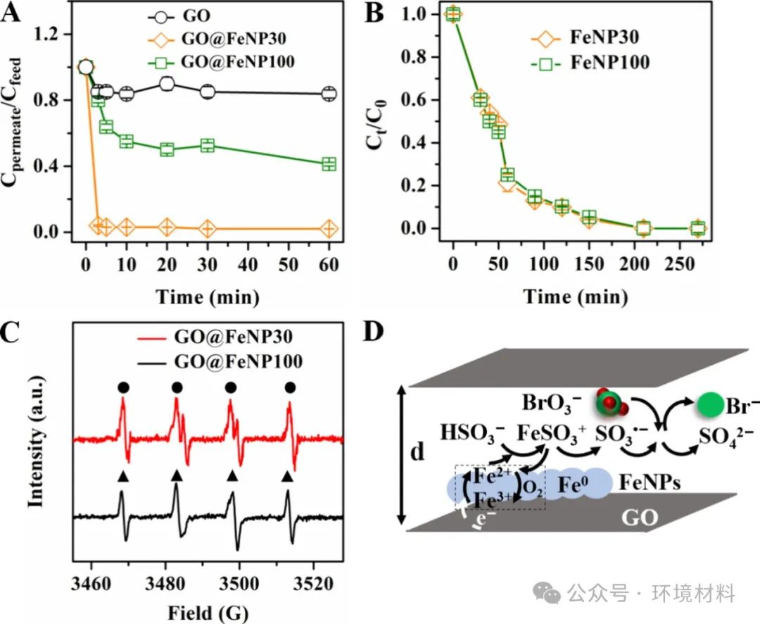 今日推送香港大学EST：铁纳米颗粒限制的氧化石墨烯膜与亚硫酸盐基先进还原工艺相结合，可高效稳定地去除溴酸盐