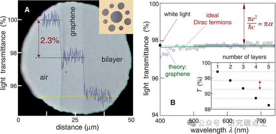石墨烯 | 精细结构常数定义石墨烯的视觉透明度