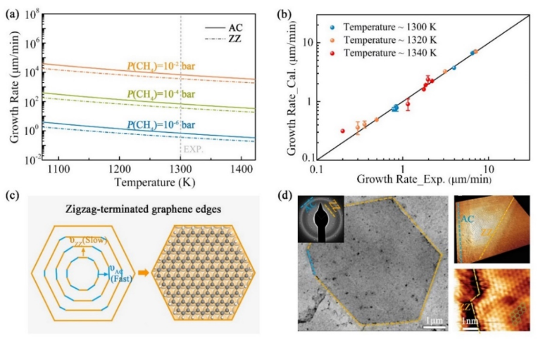 Nano Res.[理论]│氢约束铜衬底上石墨烯生长的动力学研究