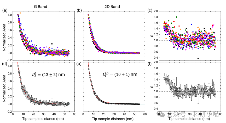 Journal Club | Phys. Status Solidi B | 二维材料的TERS相干长度：在石墨烯中的应用