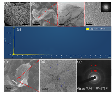 湘潭大学王先友ACS.energyfuels：废旧锂离子电池石墨负极制备多孔还原石墨烯及其超电容性能