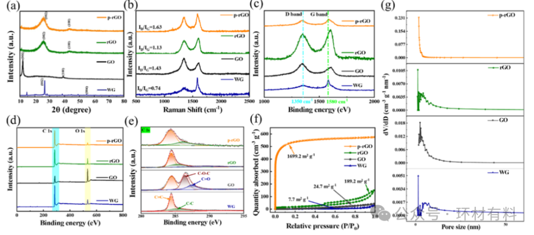 湘潭大学王先友ACS.energyfuels：废旧锂离子电池石墨负极制备多孔还原石墨烯及其超电容性能