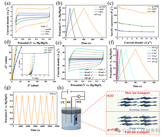 湘潭大学王先友ACS.energyfuels：废旧锂离子电池石墨负极制备多孔还原石墨烯及其超电容性能