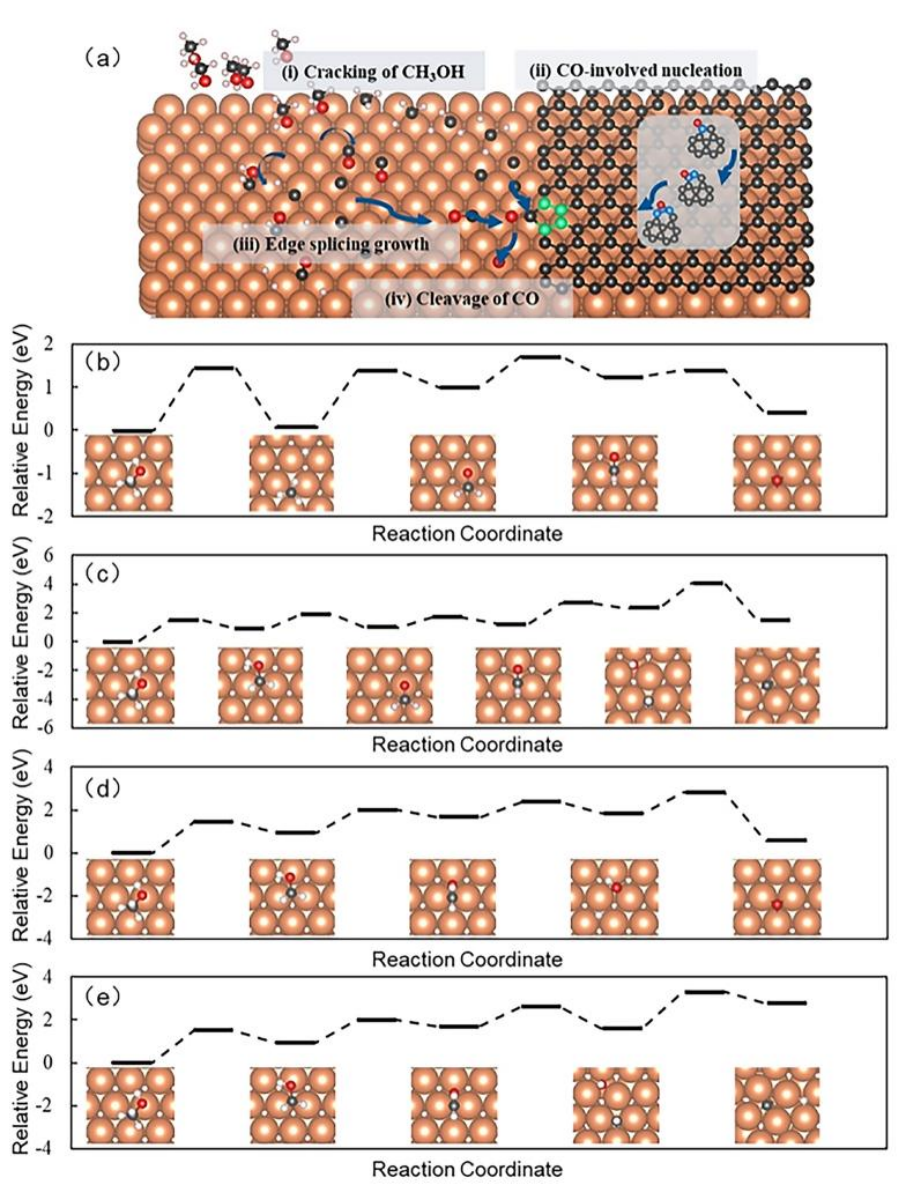 Nano Res.[理论]│北京石墨烯研究院孙晓莉：含氧碳前驱体在过渡金属衬底上低温生长石墨烯的理论研究