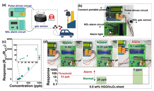 吉林大学《ACS Sens》：基于石墨烯/In2O3的集成脉冲驱动二氧化氮传感器的报警器原型