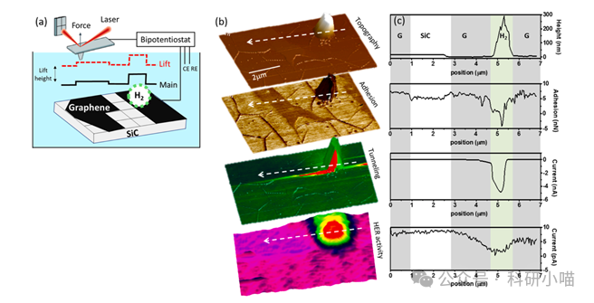 文献club | Electrochimica Acta | AFM-SECM 原位观察石墨烯表面氢纳米气泡的形成