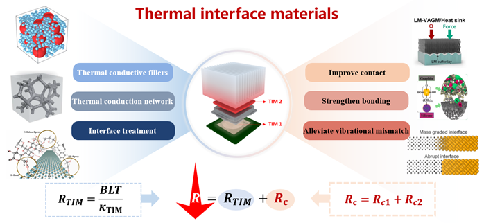【综述】南方科技大学李保文团队综述：热界面材料——从基础研究到应用