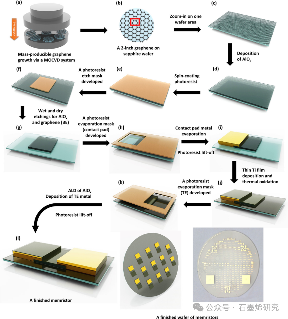 伦敦大学玛丽皇后学院Zhichao Weng和Oliver Fenwick课题组--在蓝宝石晶圆上直接生长的单层石墨烯电极忆阻器