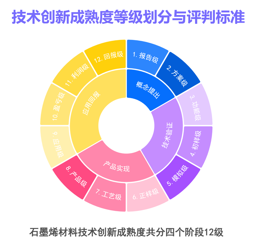 石墨烯材料技术创新成熟度评价正式启动，助力石墨烯产业高质量发展！