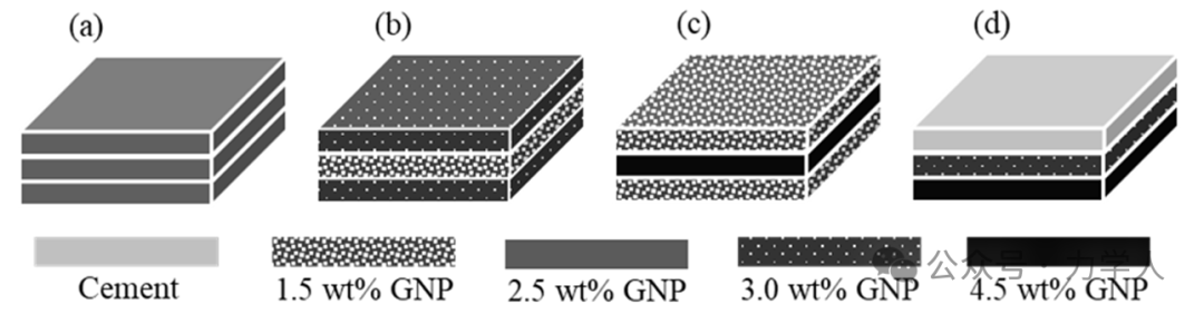 【研究前沿】南京工业冯闯教授团队：功能梯度石墨烯纳米片增强水泥基复合材料的热力学性能