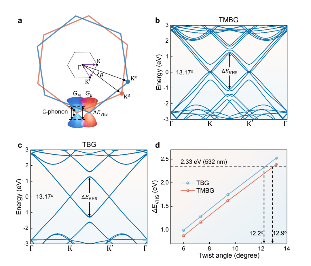 国防科技大学朱梦剑 ACS Nano｜1+2＞3，转角赋能高响应度石墨烯光电探测器