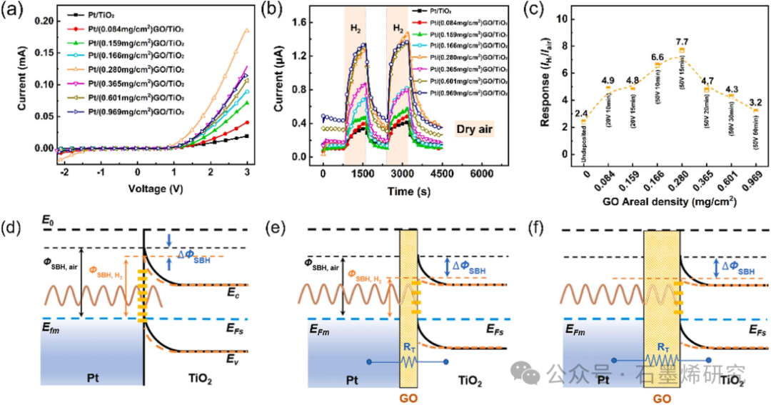 哈尔滨工业大学、中国科学院、上海科技大学--PtGOTiO2室温氢传感肖特基二极管：氧化石墨烯夹层赋予其高抗湿气干扰能力