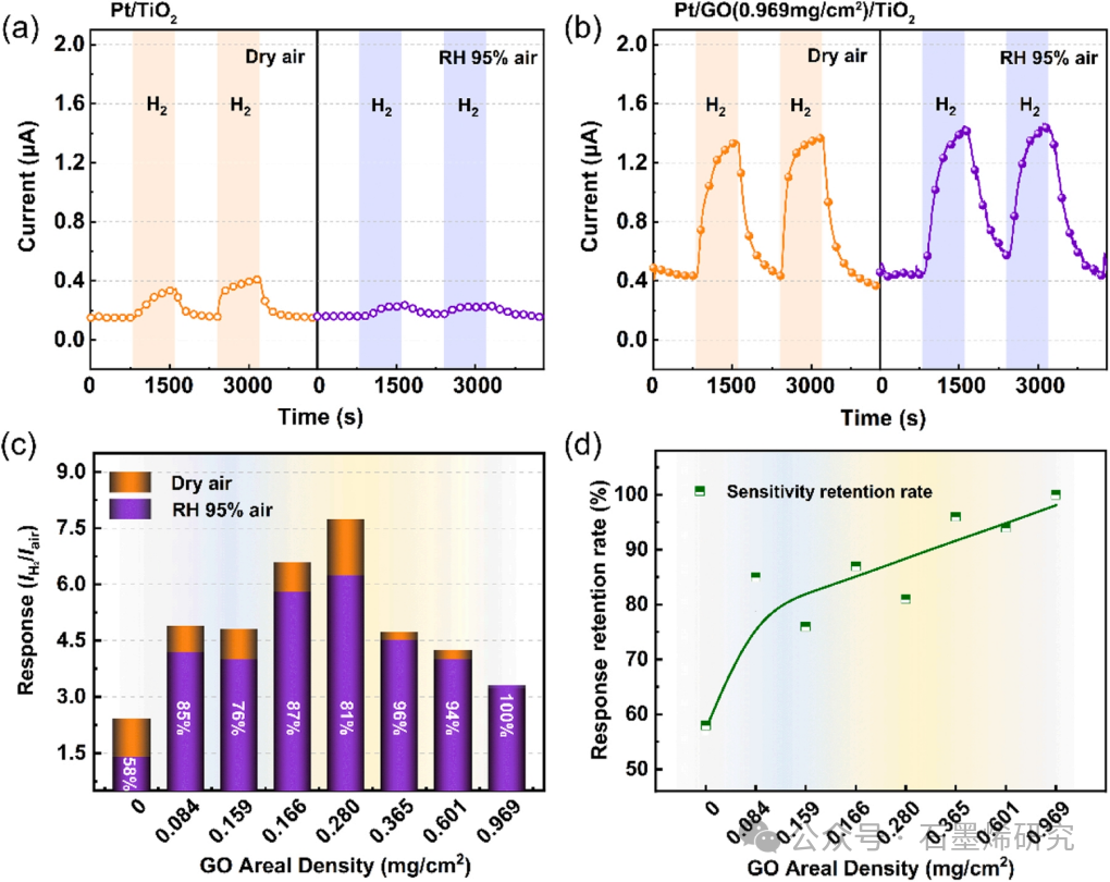 哈尔滨工业大学、中国科学院、上海科技大学--PtGOTiO2室温氢传感肖特基二极管：氧化石墨烯夹层赋予其高抗湿气干扰能力